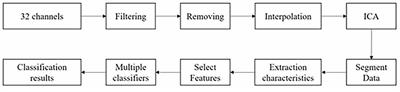 Positive and Negative Emotion Classification Based on Multi-channel